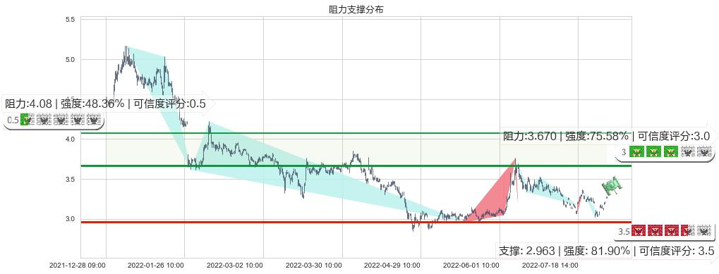 掌趣科技(sz300315)阻力支撑位图-阿布量化