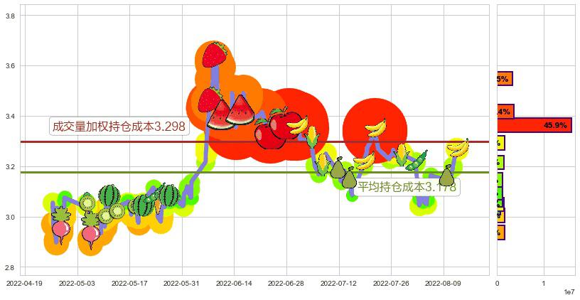 掌趣科技(sz300315)持仓成本图-阿布量化