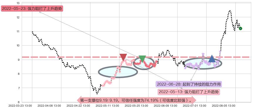 硕贝德阻力支撑位图-阿布量化