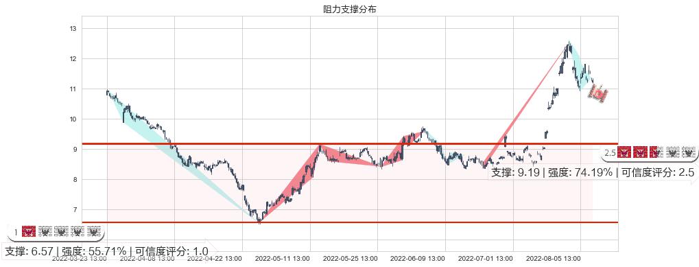 硕贝德(sz300322)阻力支撑位图-阿布量化