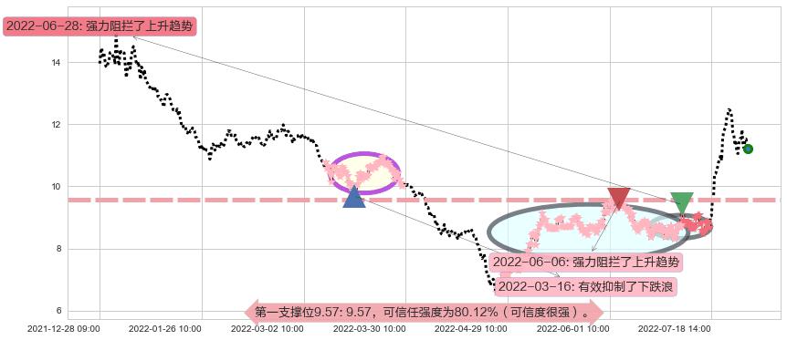 硕贝德阻力支撑位图-阿布量化