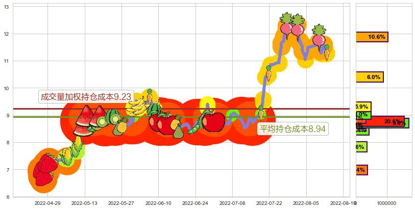 硕贝德(sz300322)持仓成本图-阿布量化