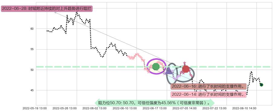 中颖电子阻力支撑位图-阿布量化