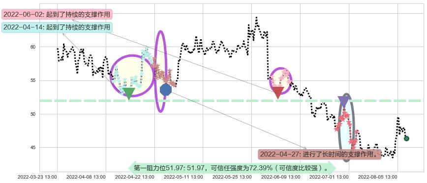 中颖电子阻力支撑位图-阿布量化