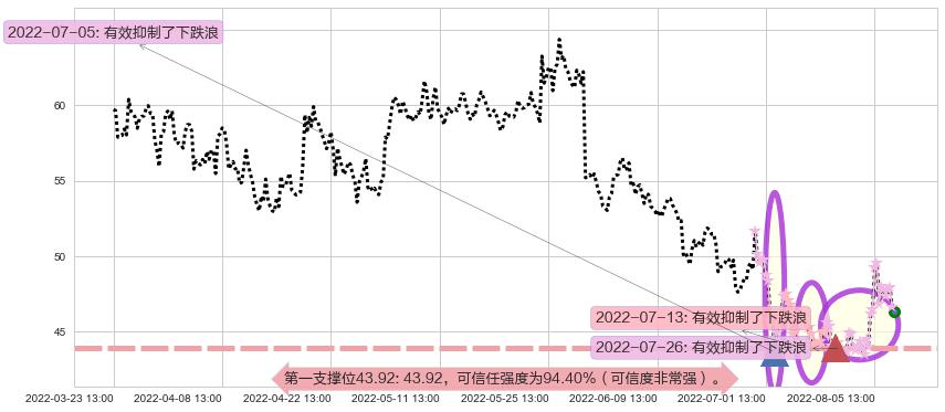 中颖电子阻力支撑位图-阿布量化