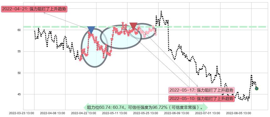 中颖电子阻力支撑位图-阿布量化