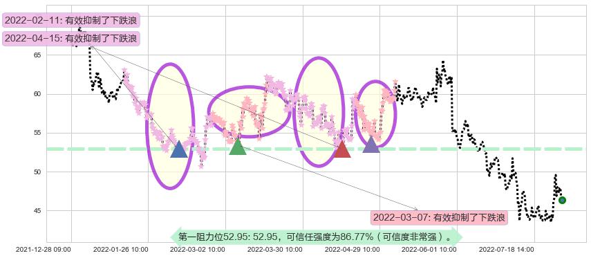 中颖电子阻力支撑位图-阿布量化