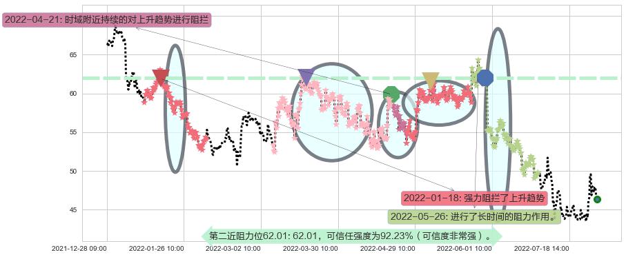 中颖电子阻力支撑位图-阿布量化