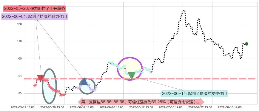 泰格医药阻力支撑位图-阿布量化