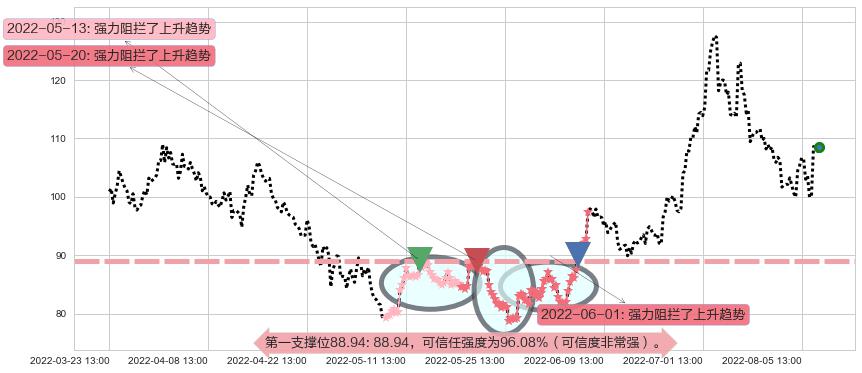 泰格医药阻力支撑位图-阿布量化