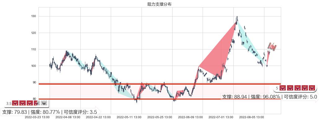 泰格医药(sz300347)阻力支撑位图-阿布量化