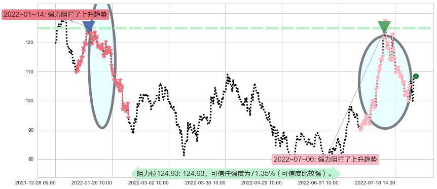 泰格医药阻力支撑位图-阿布量化