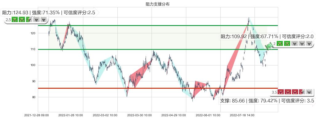 泰格医药(sz300347)阻力支撑位图-阿布量化