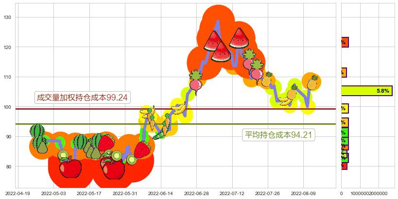 泰格医药(sz300347)持仓成本图-阿布量化