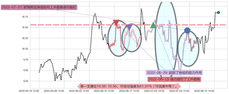 绿盟科技阻力支撑位图-阿布量化