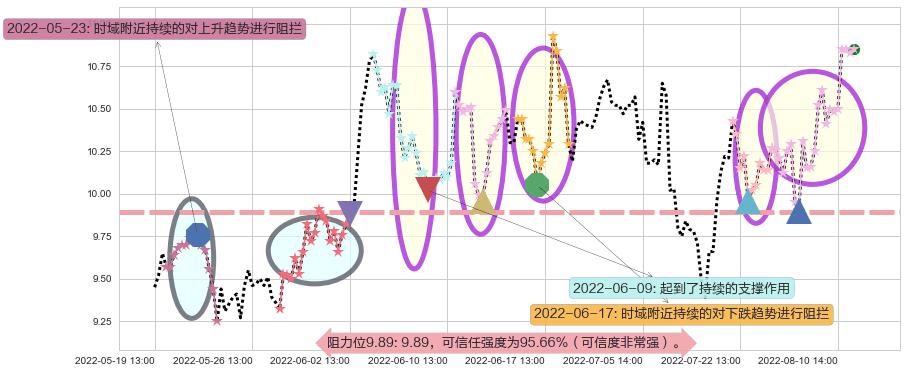 绿盟科技阻力支撑位图-阿布量化