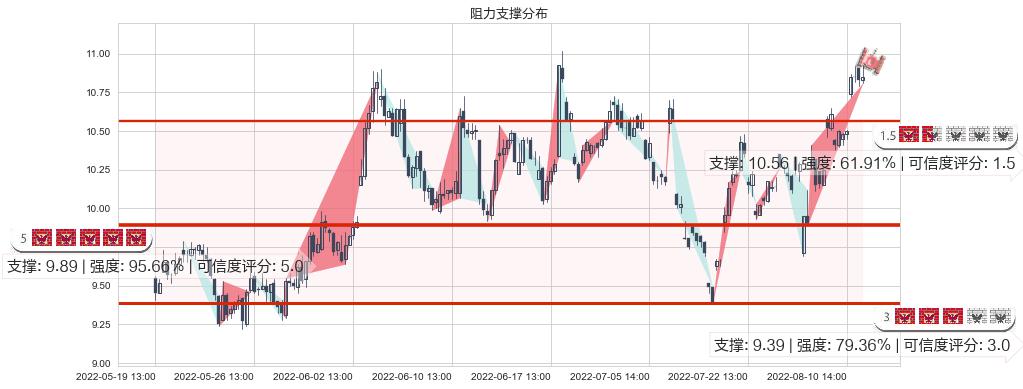 绿盟科技(sz300369)阻力支撑位图-阿布量化