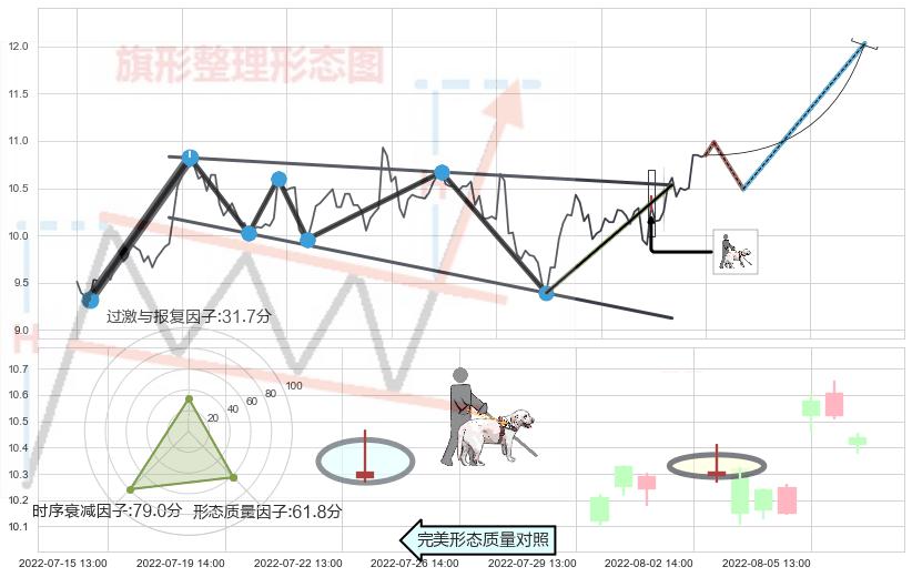 仙人指路+单针探底（定海神针） ➕ 突破整理