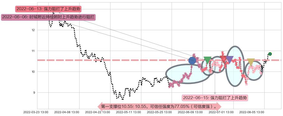 绿盟科技阻力支撑位图-阿布量化