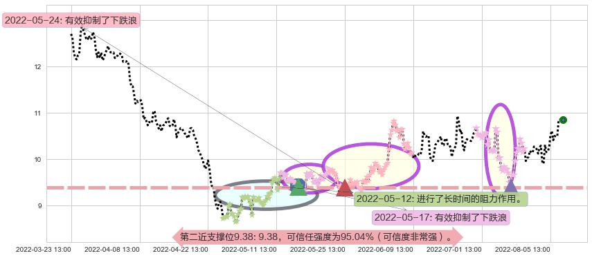 绿盟科技阻力支撑位图-阿布量化