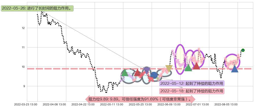 绿盟科技阻力支撑位图-阿布量化