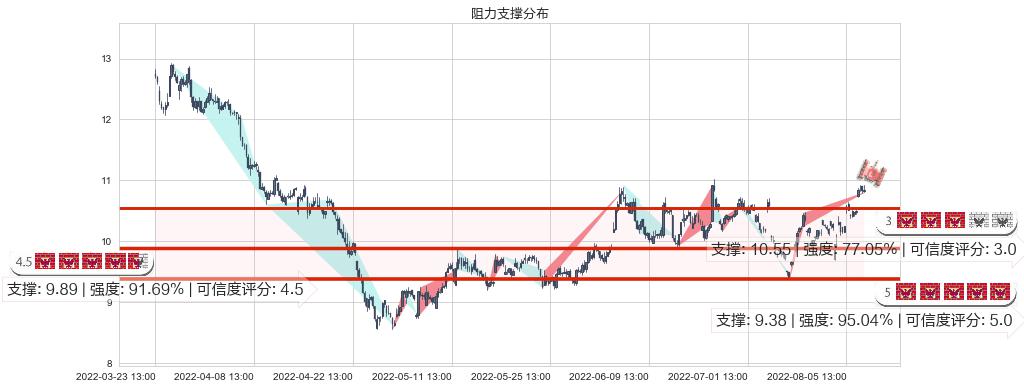 绿盟科技(sz300369)阻力支撑位图-阿布量化