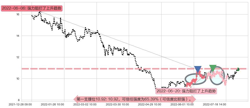 绿盟科技阻力支撑位图-阿布量化