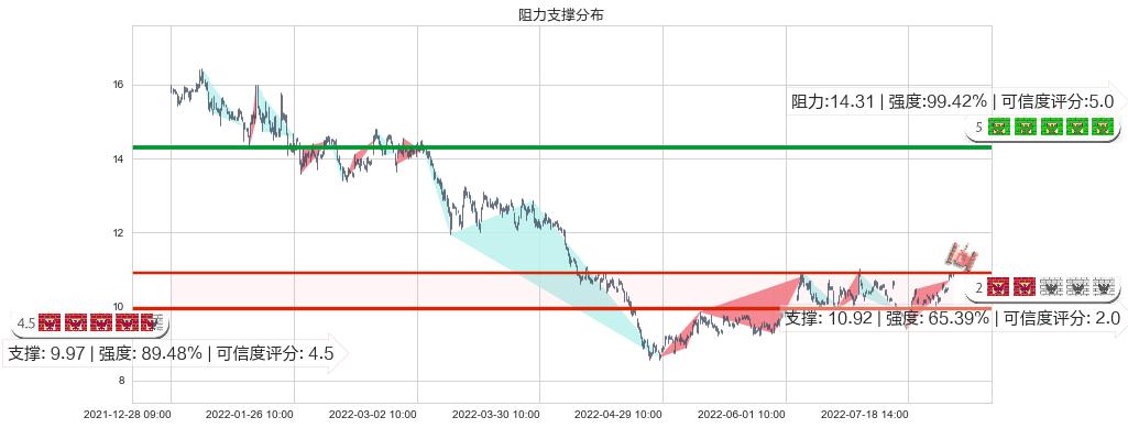 绿盟科技(sz300369)阻力支撑位图-阿布量化