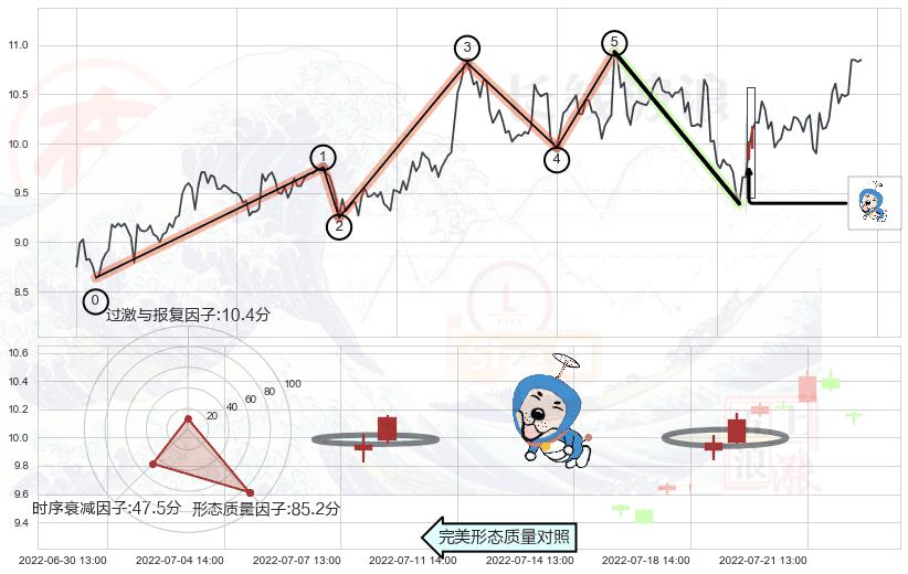 上涨螺旋桨形态+仙人指路+单针探底（定海神针）+看涨(低位)倒锤头线+高档五阴线+射击之星形态+下跌身怀六甲+倾盆大雨+下跌螺旋桨+看跌(高位倒锤头)流星线 ➕ 调整浪ABC