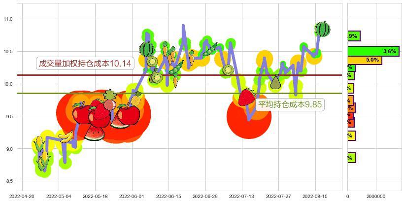 绿盟科技(sz300369)持仓成本图-阿布量化