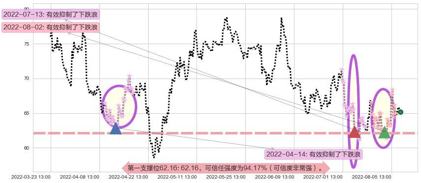 扬杰科技阻力支撑位图-阿布量化