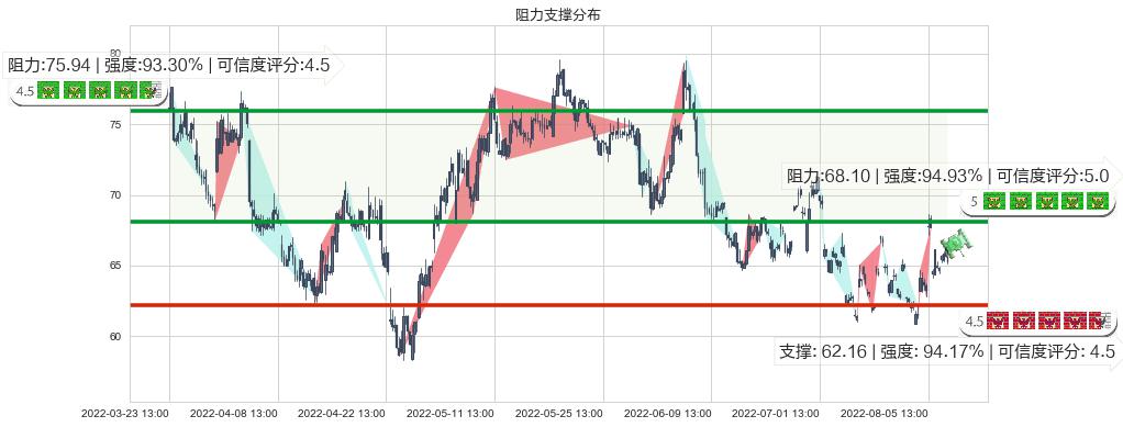 扬杰科技(sz300373)阻力支撑位图-阿布量化