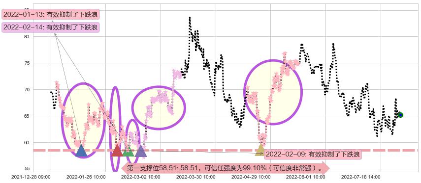 扬杰科技阻力支撑位图-阿布量化