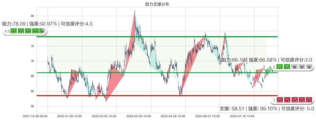 扬杰科技(sz300373)阻力支撑位图-阿布量化