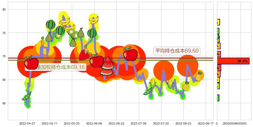 扬杰科技(sz300373)持仓成本图-阿布量化