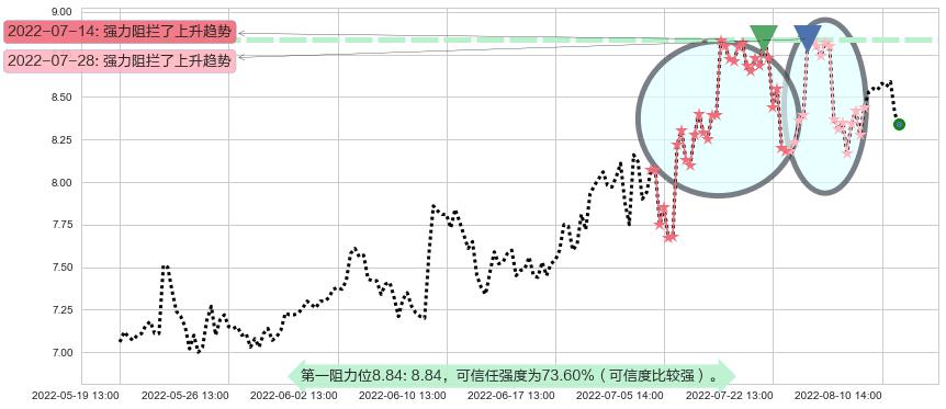 易事特阻力支撑位图-阿布量化