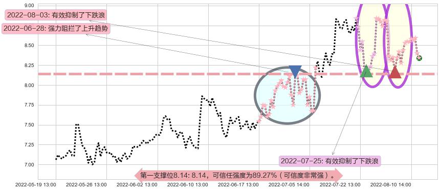 易事特阻力支撑位图-阿布量化