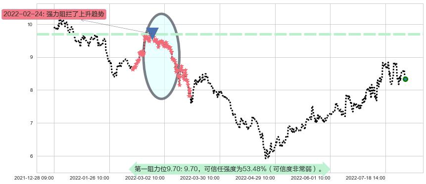 易事特阻力支撑位图-阿布量化