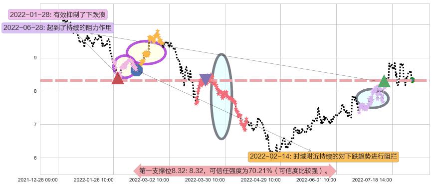 易事特阻力支撑位图-阿布量化