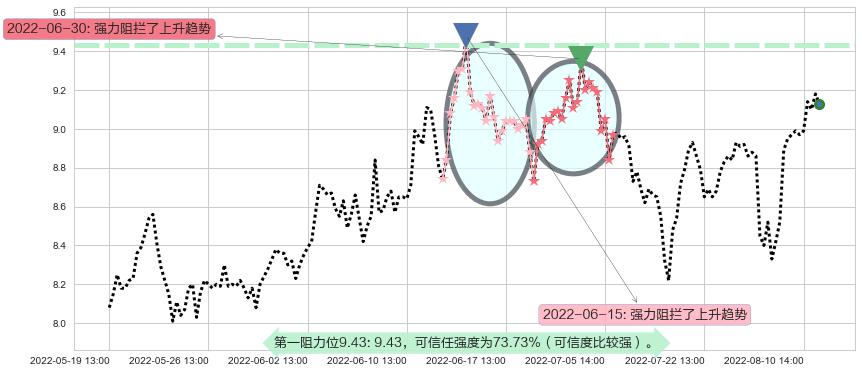 赢时胜阻力支撑位图-阿布量化