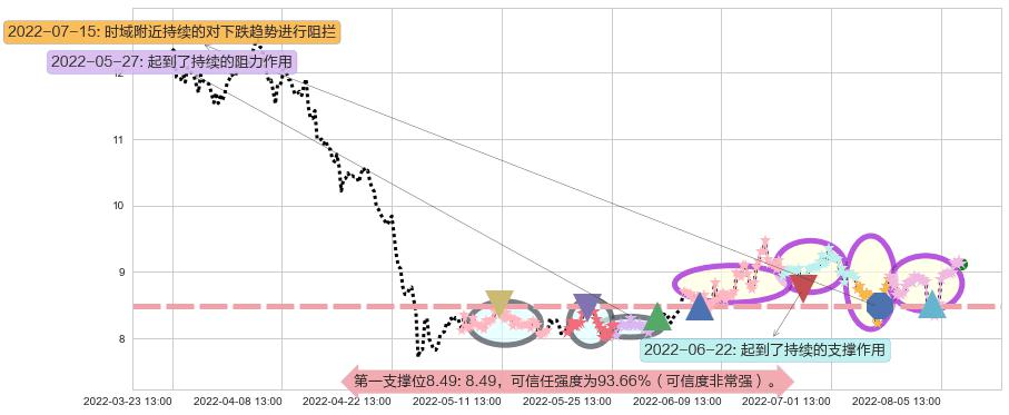 赢时胜阻力支撑位图-阿布量化