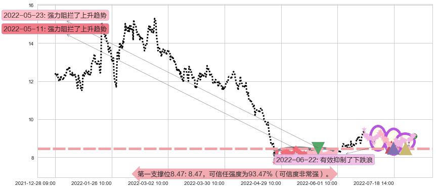 赢时胜阻力支撑位图-阿布量化