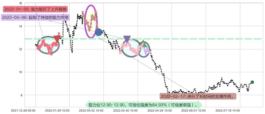 赢时胜阻力支撑位图-阿布量化