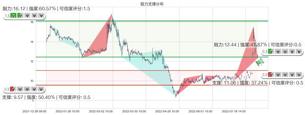 天和防务(sz300397)阻力支撑位图-阿布量化