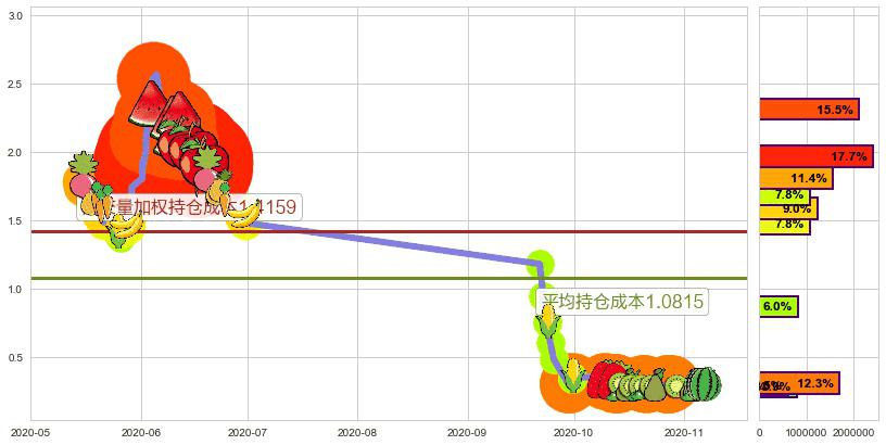 暴风集团(sz300431)持仓成本图-阿布量化