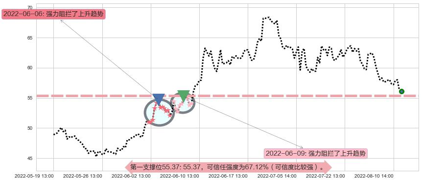 先导智能阻力支撑位图-阿布量化