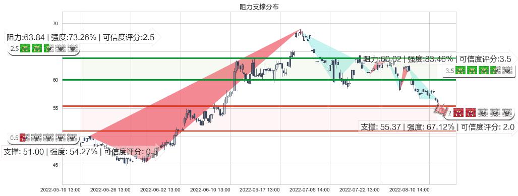 先导智能(sz300450)阻力支撑位图-阿布量化