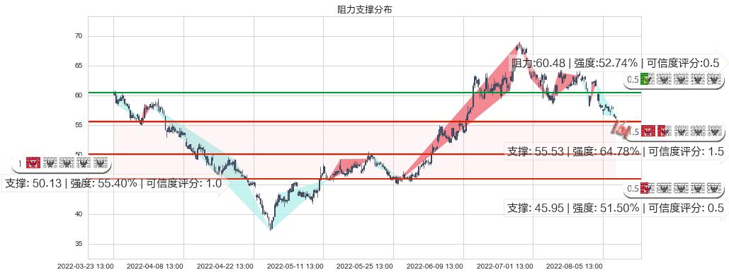 先导智能(sz300450)阻力支撑位图-阿布量化