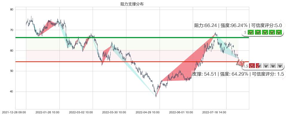 先导智能(sz300450)阻力支撑位图-阿布量化