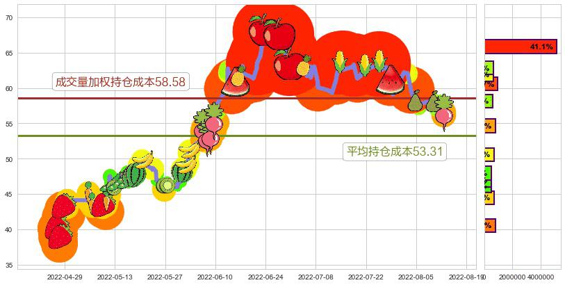 先导智能(sz300450)持仓成本图-阿布量化